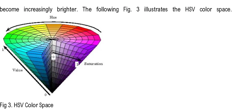 Fig 3. HSV Color Space 
