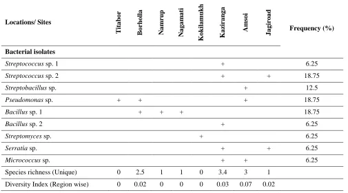 Table 2. Habitat - and elevation-wise natural occurrence and diversity of bacterial isolates in rhizosphere of augustaAbroma  L