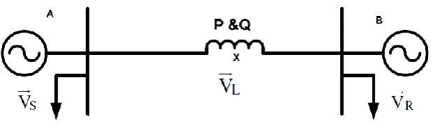 Figure 2.1: Example of a two ended power system [21]