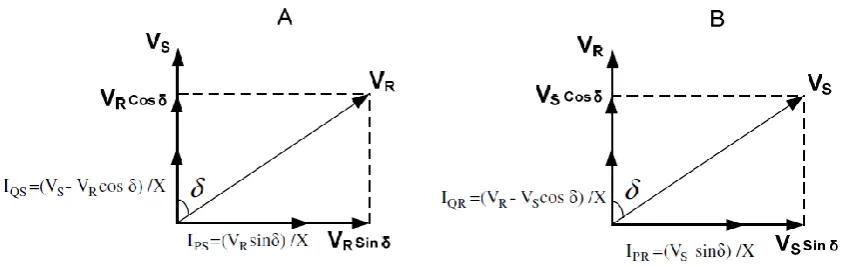 Figure 2.2: Active and reactive power flow and active reactive current flow vector representation [21] 