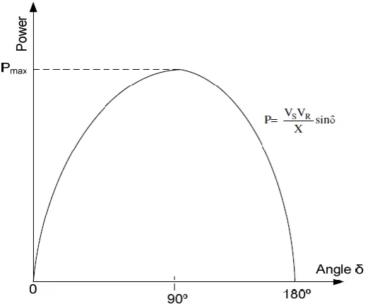 Figure 2.4: Power angle curves for different values of X [21] 