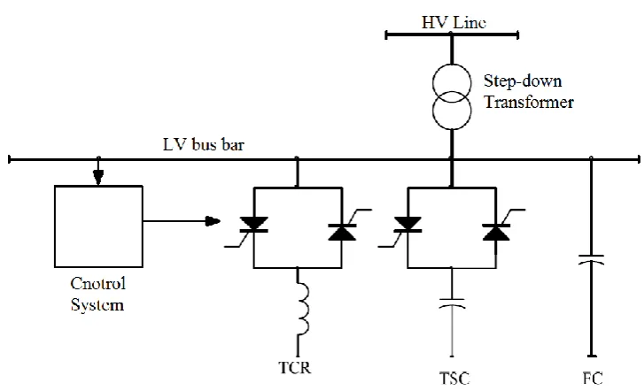 Figure 2.9: Circuit diagram of static Var compensator (SVC) [30] 