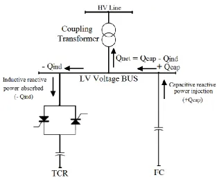 Figure 2.10: Schematic diagram of a TSC-TCR [30] 