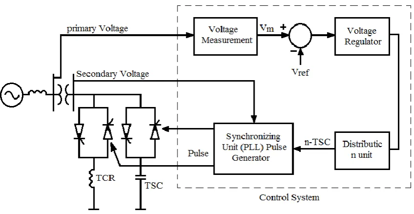 Figure 2.12: The control system of SVC [30] 