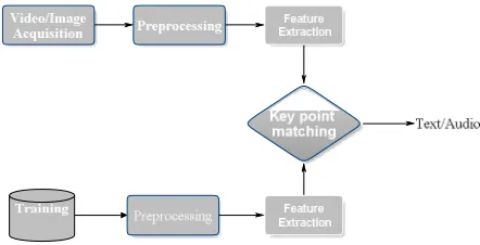 Fig 2.  Block Diagram of Sign Language   