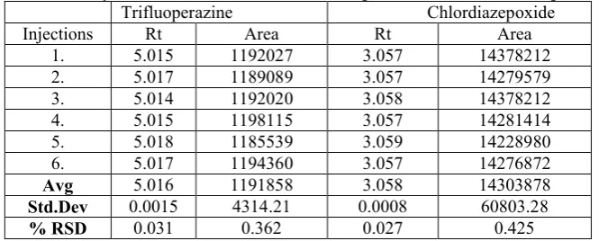 Table No. 2: System Precision values for Trifluoperazine and ChlordiazepoxideTrifluoperazine                    Chlordiazepoxide