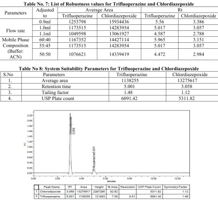 Table No. 7: List of Robustness values for Trifluoperazine and Chlordiazepoxide