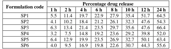 Table 5:  In vitro release of polymeric nanoparticles  