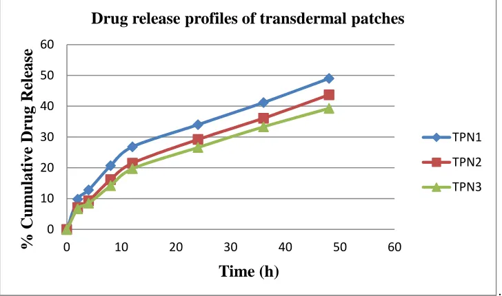 Table 8:  In vitro kinetics studies of Transdermal patch  