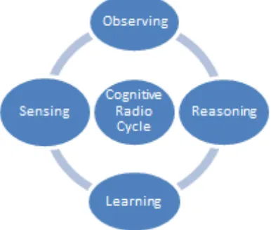 Figure 11.  The cognitive radio cycle 