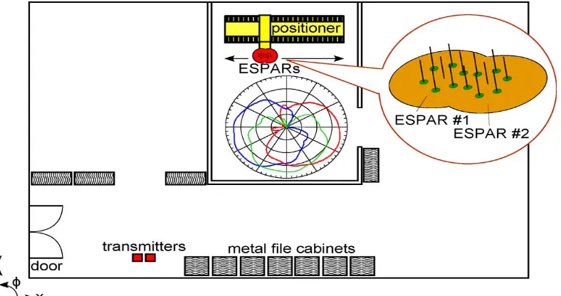 Figure 12.  ESPAR patterns and beam angles with respect to test environment [87] 