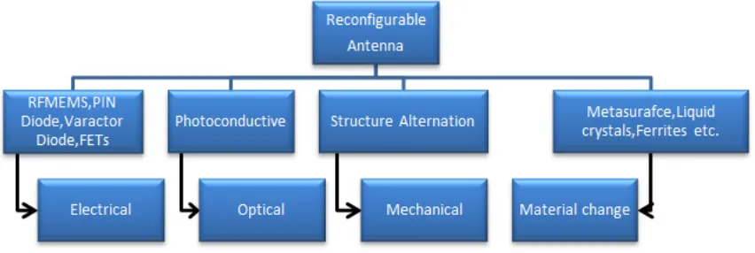 Figure 1.  Antenna reconfiguration techniques 