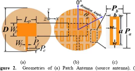Figure 2.  Geometries of (a) Patch Antenna (source antenna), (b) Meatsurface and (c) Unit cell [78]