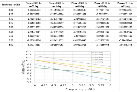 Figure 4 (a).  Simulated S11 magnitude w.r.t frequency for different a=250,450,650,800, and 850 rotation of rectangular loop unit cell 