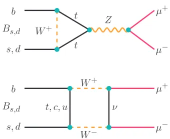 Figure 1. Representative Feynman diagrams for B0s → µ+µ− andB0 → µ+µ− decays.