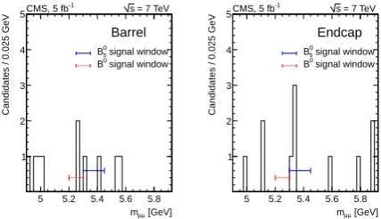 Figure 2. Invariant-mass distributions of the normalization chan-solid and dashed lines show the ﬁts to the data and background,nel (B+ → J/ψK+) in the barrel (left) and endcap (right)
