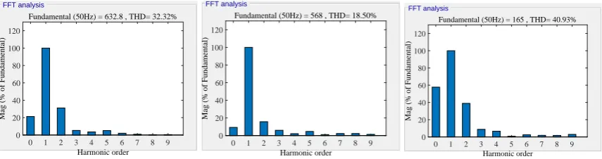 Figure 17. Harmonic spectrum for load cur-rent I φ , awith the SAPF.Figure 18. Harmonic spectrum for load cur-rent I φ , b with the SAPF.Figure 19