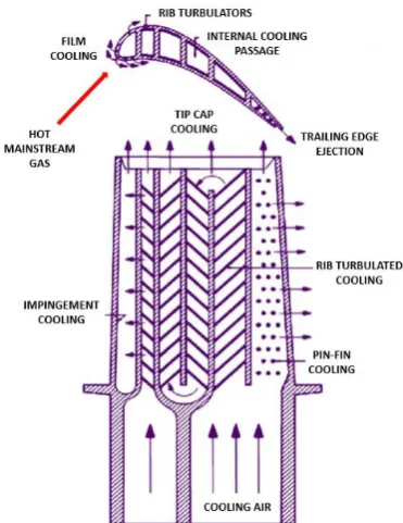 Figure 1.3: The cooling air passages inside the blade and the others internal cooling 