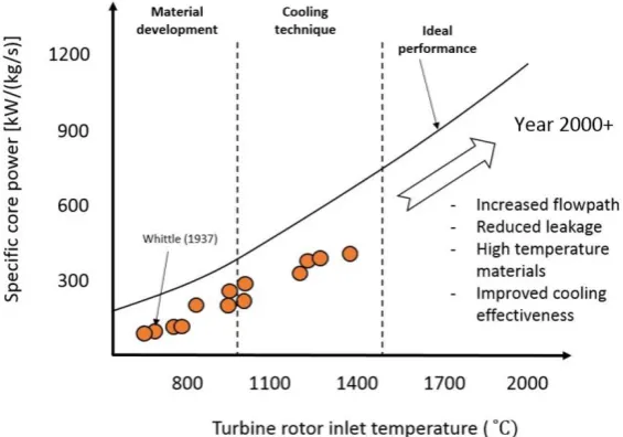 Figure 2.1: The chart of specific core power of gas turbine [9] 