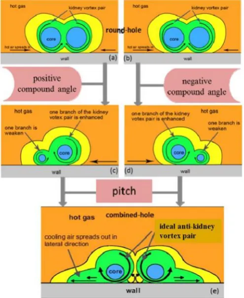 Figure 2.2: Formation of the CRVP by the single cylindrical cooling hole. [10] 