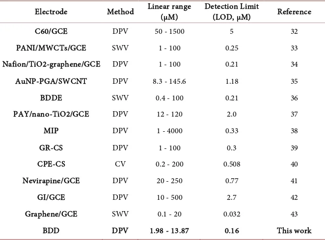 Table 2. Comparison of the efficiency of some voltammetric methods in the determina-tion of paracetamol