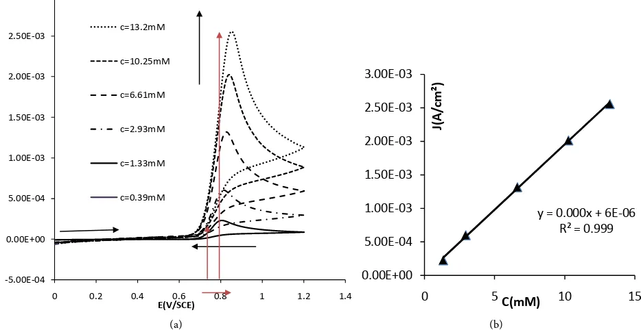 Figure 1. Cv voltammograms of BDD electrode in HClO4 0.1 M and KClO4 0.1 M electrolytes blank and containing 2 g/L of paracetamol: Working elec-trode: DDB (1 cm2), Counter electrode: Pt wound, Reference electrode: SCE