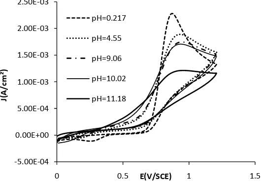 Figure 4. Cyclic voltammograms at different pH of 0.1 M HClO4 solu-tion containing 2 g/L PCM; AND: DDB (1 cm2), CE: Pt wound, ER: SCE