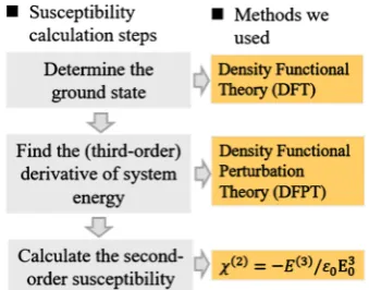 Figure 1. Calculation steps with the methods we applied in each steps. 