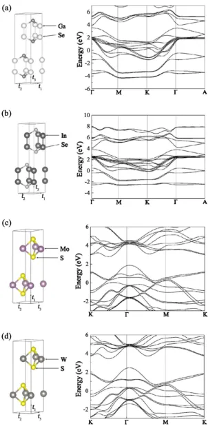 Figure 2. Unit cell and band structures of van der Waals crystals for (a) GaSe, (b) InSe (c) MoS2 and (d) WS2, respectively
