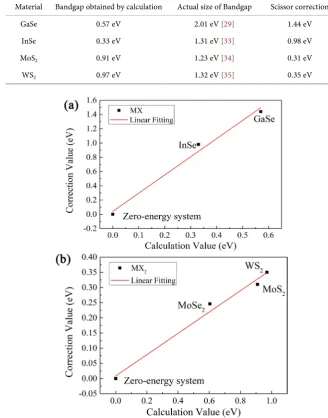 Table 2. Bandgaps obtained by our calculation, actual size of the gaps and the scissors corrections obtained by comparing the values