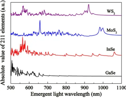 Figure 4. The absolute value of the spectral distribution of the 211 element in the (2nd and (d) WSorder) susceptibility matrices calculated by DFT method of (a) GaSe, (b) InSe, (c) MoS2 2 in the wavelength range from 500 nm to 1100 nm, respectively