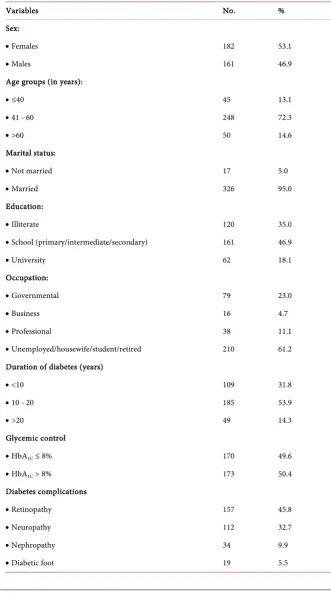 Table 1. Characteristics of study sample (n = 343). 