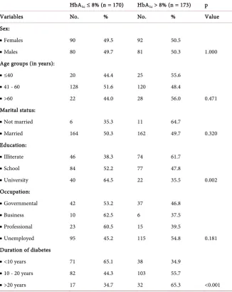 Table 3. Distribution of microvascular complications according to level of diabetes control