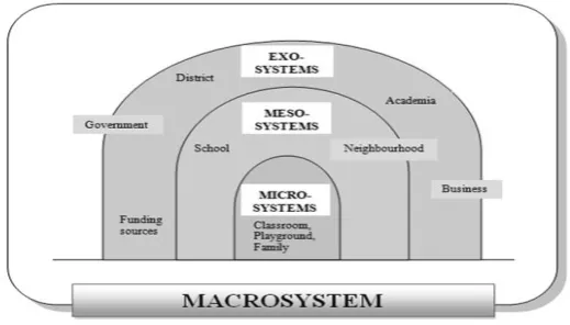 Figure 1. Nested Ecosystem Model (derived from Bronfenbrenner, 1979)  
