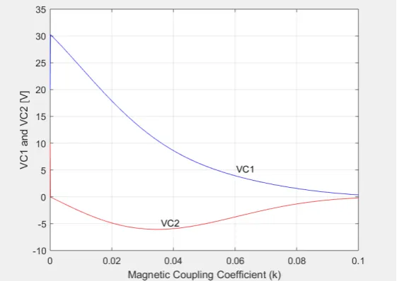 Figure 2. Voltages vs magnetic coupling coefficient 