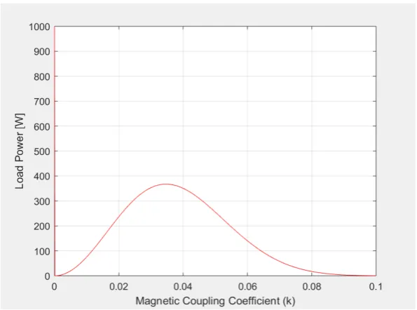 Figure 3. Currents vs magnetic coupling coefficient 