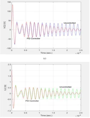Figure 6.  IPT system dynamic response 