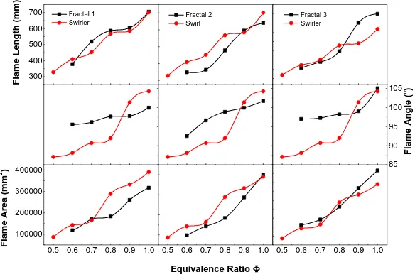 Figure 5. Flame characteristics of each Fractal  