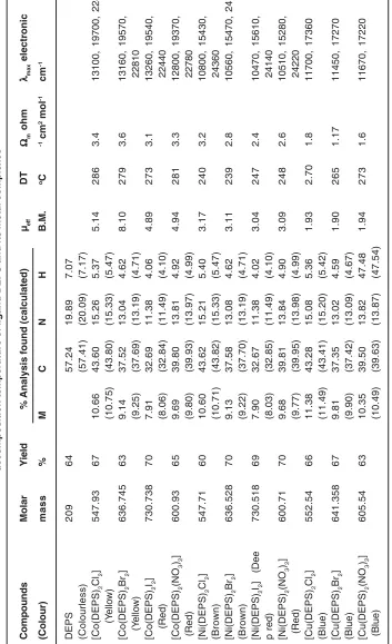 Table 1: Analytical, colour, mol. wt., magnetic susceptibility values, conductivity measurement anddecomposition temperature of ligand DEPS and its metal complexes