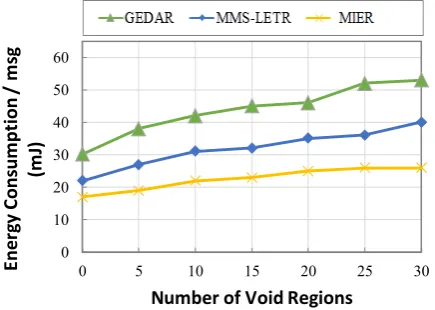 Figure 10(b).  Energy Consumption for various numbers of void regions (nodes=250) 