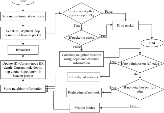 Figure 4.  The Initialization Phase Flowchart  