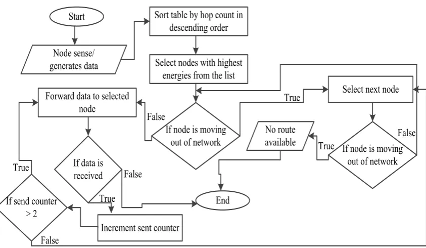 Figure 6.  The Data Forwarding Phase Flowchart 