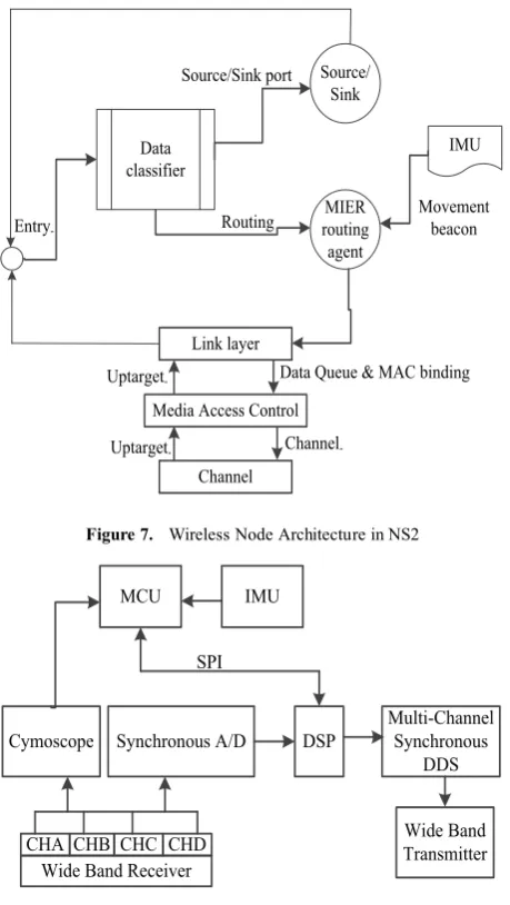 Figure 7.  Wireless Node Architecture in NS2 