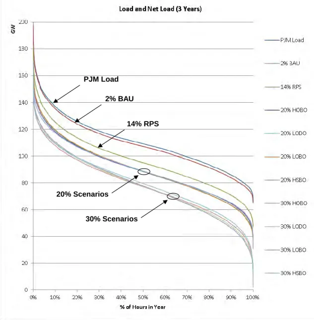 Figure 2: Duration Curves of PJM Load and Load-Net-Renewables for Study Scenarios 