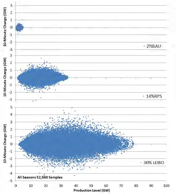Figure 3: Ten-Minute Wind and Solar Variability as Function of Production Level for Increasing Renewable  Penetration 