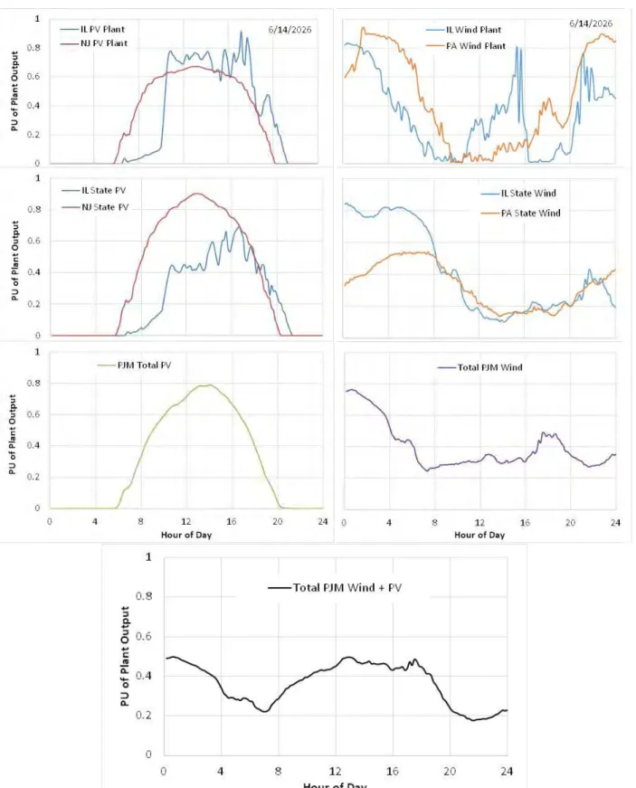 Figure 5: Smoothing of Plant-Level 10-Minute Variability over PJM’s Footprint, June 14, 30% LOBO 