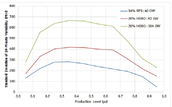 Figure 6: Ten-Minute Variability in Wind and Solar Output as a Function of Production Level 