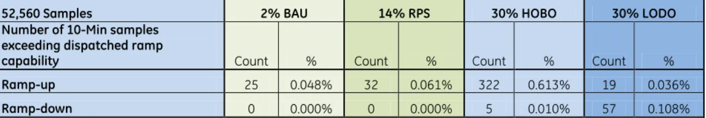 Figure 7: Sample Day Showing 10-Minute Periods that Exceeded Ramp Capability 