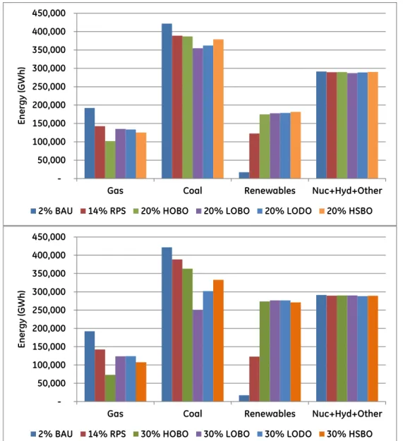 Figure 8: Annual Energy Production by Unit Type for Study Scenarios 