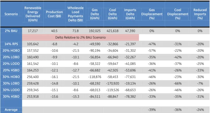 Table 6: Annual Production Cost and Energy Displacement by Unit Type for Study Scenarios 